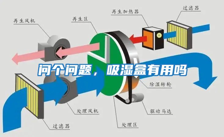 問個問題,吸濕盒有用嗎